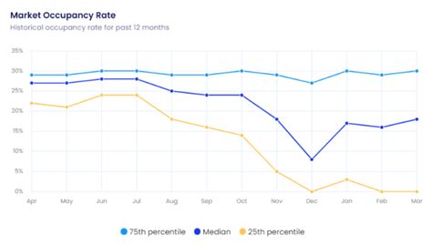 Airbnb Occupancy Rate By City To Maximize Profit Mashvisor