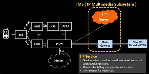 02 Volte Ims Architecture