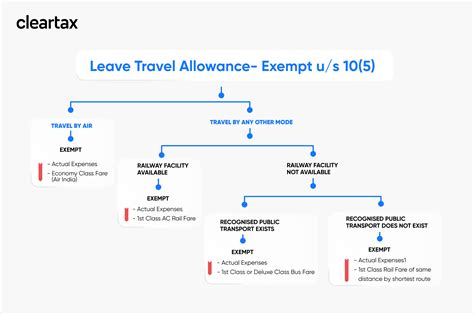 Leave Travel Allowance Lta Exemption Limit Rules How To Claim Eligibility And Latest Updates