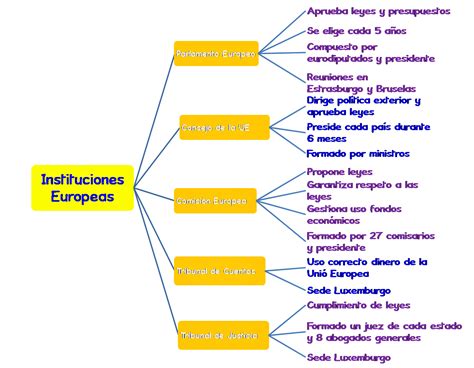 Fatego Lengua Mates Ccss Instituciones Europeas Esquema Y Resumen6º