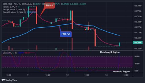 Defi Coin DEFC Price To Retest The 0 400 Supply Level