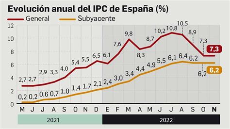 IPC La Subida De Los Precios Se Modera Al 7 3 Pero Los Alimentos