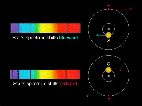 Radial Velocity Exoplanet