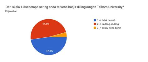 Analisis Penyebab Terjadinya Banjir Di Lingkungan Telkom University