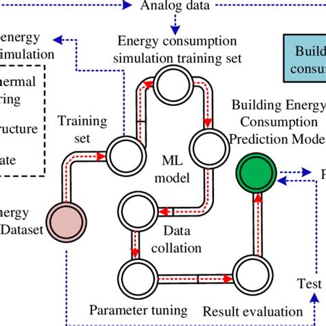 Flow Chart Of Building Energy Consumption Prediction Based On Machine