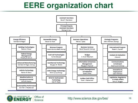 Doe Eere Org Chart