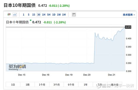 大佬观点日本央行货币政策转向！如何影响全球金融走势 距离2023年仅11天，全球金融市场似乎仍难逃利率冲击的魔咒12月20日，日本10年