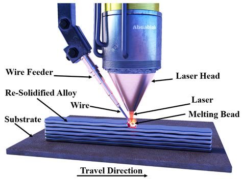 Materials Free Full Text Advancements In Laser Wire Feed Metal