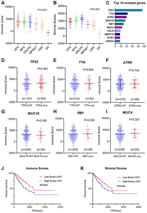 Aging Comprehensive Analysis Of Immune Infiltration And Gene