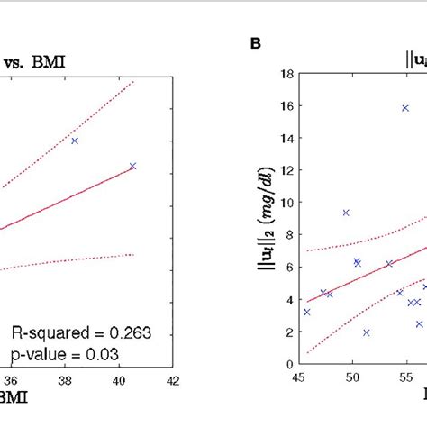 Leptin Secretion Characteristics Vs Bmilbm Each Panel Shows A