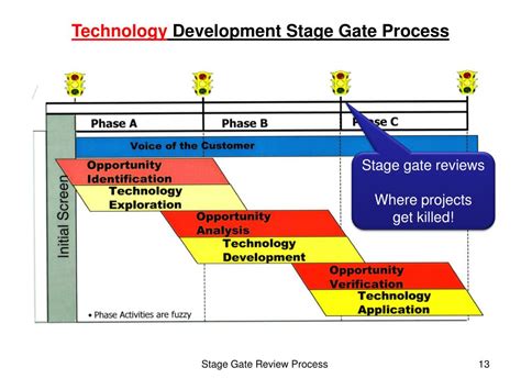 Ppt Stage Gate Review Process Powerpoint Presentation Free Download