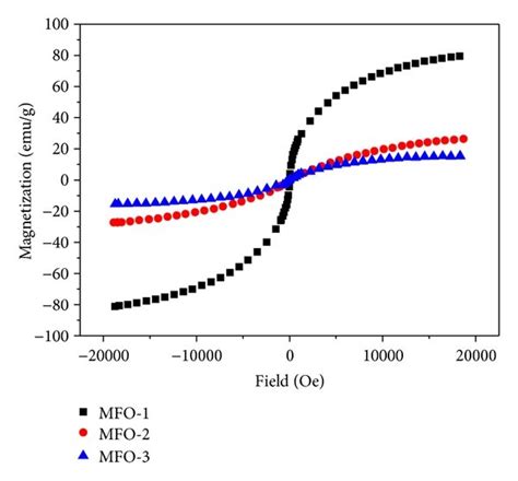 Hysteresis Loops Of Mfo Mfo And Mfo Nanoparticles Measured At