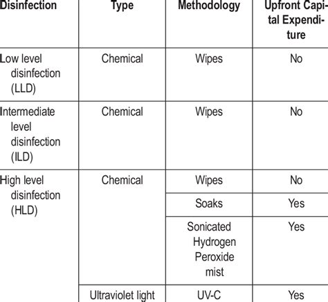 Current methods of disinfection. | Download Scientific Diagram