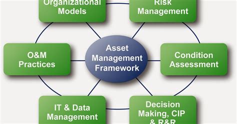 Implementing Asset Management Iso 55000 View