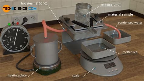 Experimental Setup For Determining Thermal Conductivity Tec Science