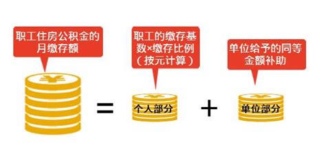 一次性弄懂公积金月缴存额、缴存基数和缴存比例及计算公式