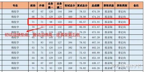 中央财经大学考研，各专业低分逆袭and高分淘汰实例展示 知乎