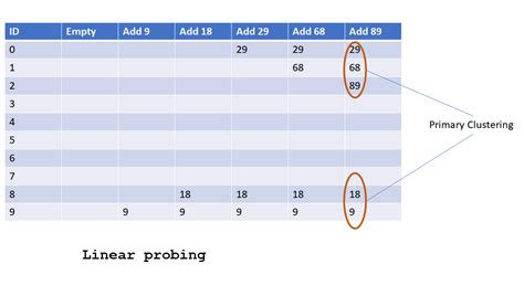 Hash Table With Linear Probing and Its Basic Implementation - SimpleTechTalks