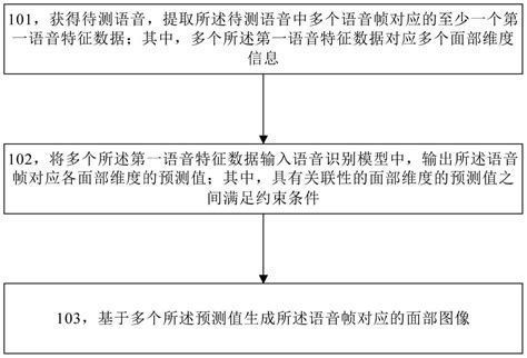 一种面部图像生成方法和装置与流程