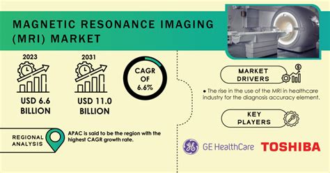 Magnetic Resonance Imaging Market Expected To Reach USD 11 Billion By