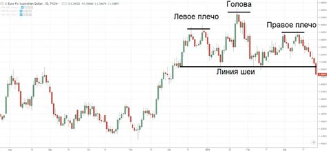 Паттерн Голова и Плечи в трейдинге: как распознать фигуру и торговать