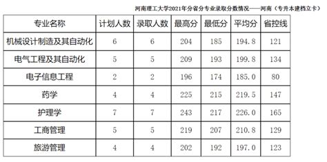 2021年河南省普通高招专升本、对口本科部分院校录取分数线已出炉！郑州