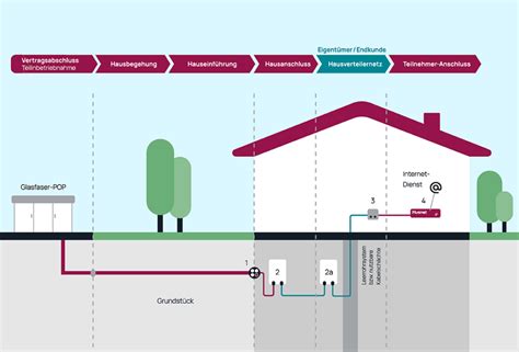 Glasfaser Hausanschluss Infos Unterlagen I Plusnet GmbH