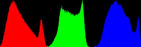 Image Histogram For Image Processing