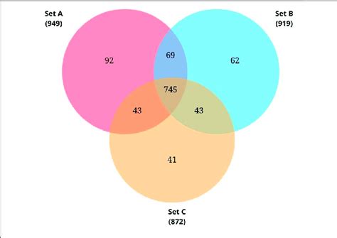 Venn Diagram Showing Common Proteins Identified From The Biological Download Scientific