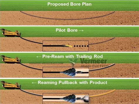 Horizontal Directional Drilling; Theory, Practical info & Tips