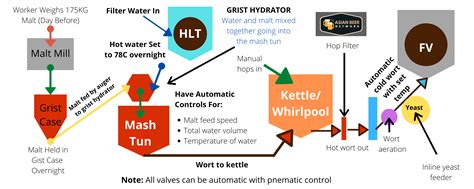 Beer Processing Block Diagram The Brewing Process Aslan