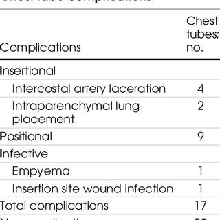 Risk factor analysis for chest tube complications | Download Table