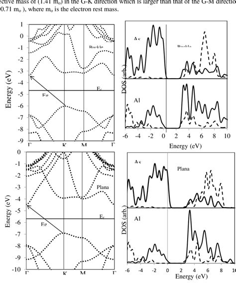 The Electronic Band Structure And Density Of States For Planar And