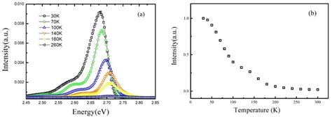 A The Photoluminescence Spectra Of Sample B At Different Download Scientific Diagram