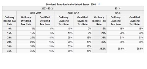 Us Dividends And The Capital Gains Tax Rate Since 1961 Seeking Alpha