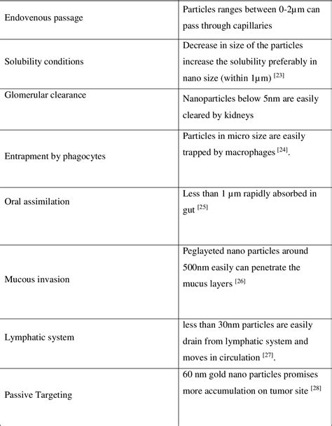 Table 1 From Synthesis And Characterization Of PH Responsive Methoxy