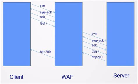 Web应用防火墙是做什么的？与传统网络设备的区别 Goodwaf免费云waf，5分钟即可配置，全面防御websqlxss0day爬虫等