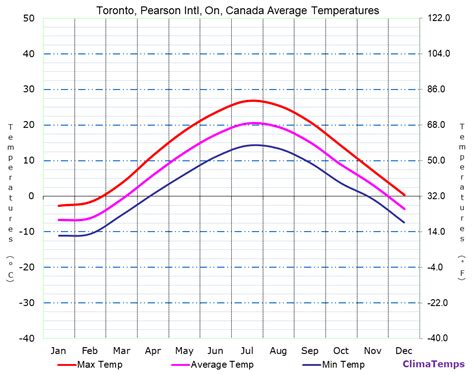 Average Temperatures in Toronto, Pearson Intl, On, Canada Temperature