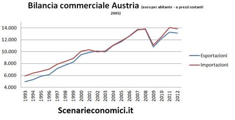 L Economia Reale Dell Austria Negli Ultimi Anni