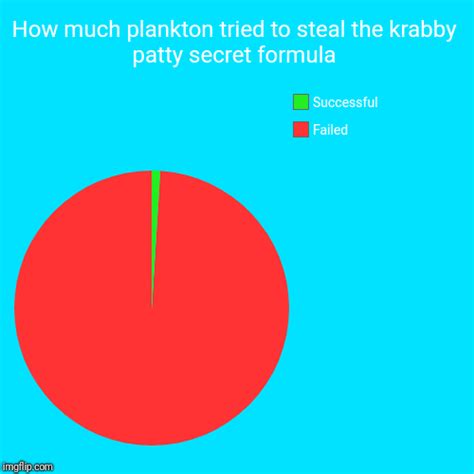 How Much Plankton Tried To Steal The Krabby Patty Secret Formula Imgflip