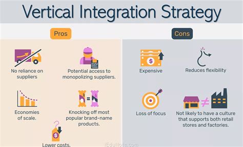 Vertical Integration Webpage | Vertical integration, Horizontal integration, What is horizontal