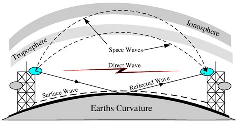 Radio Waves Diagram