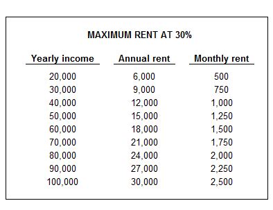 How Much Rent Can I Afford The 30 Percent Rule Explained In Simple