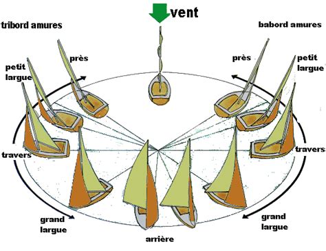 Avant de partir dans un premier stage de voile Croisière catamaran