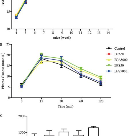 Effects Of Bpa And Bps On Mouse Body Weight And Glucose Metabolism A