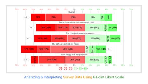 Point Likert Scale Analysis, Interpretation Examples, 46% OFF