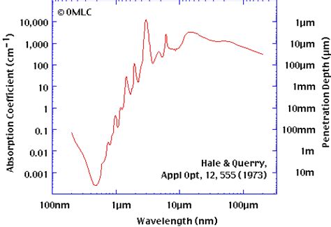 Optical Absorption Of Water Compendium