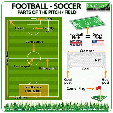 Football Soccer English Vocabulary And Resources Woodward English