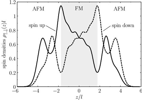 spin densities   spin  solid    spin  dashed