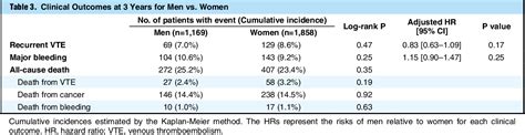 Table 1 From Sex Differences In Clinical Characteristics And Outcomes